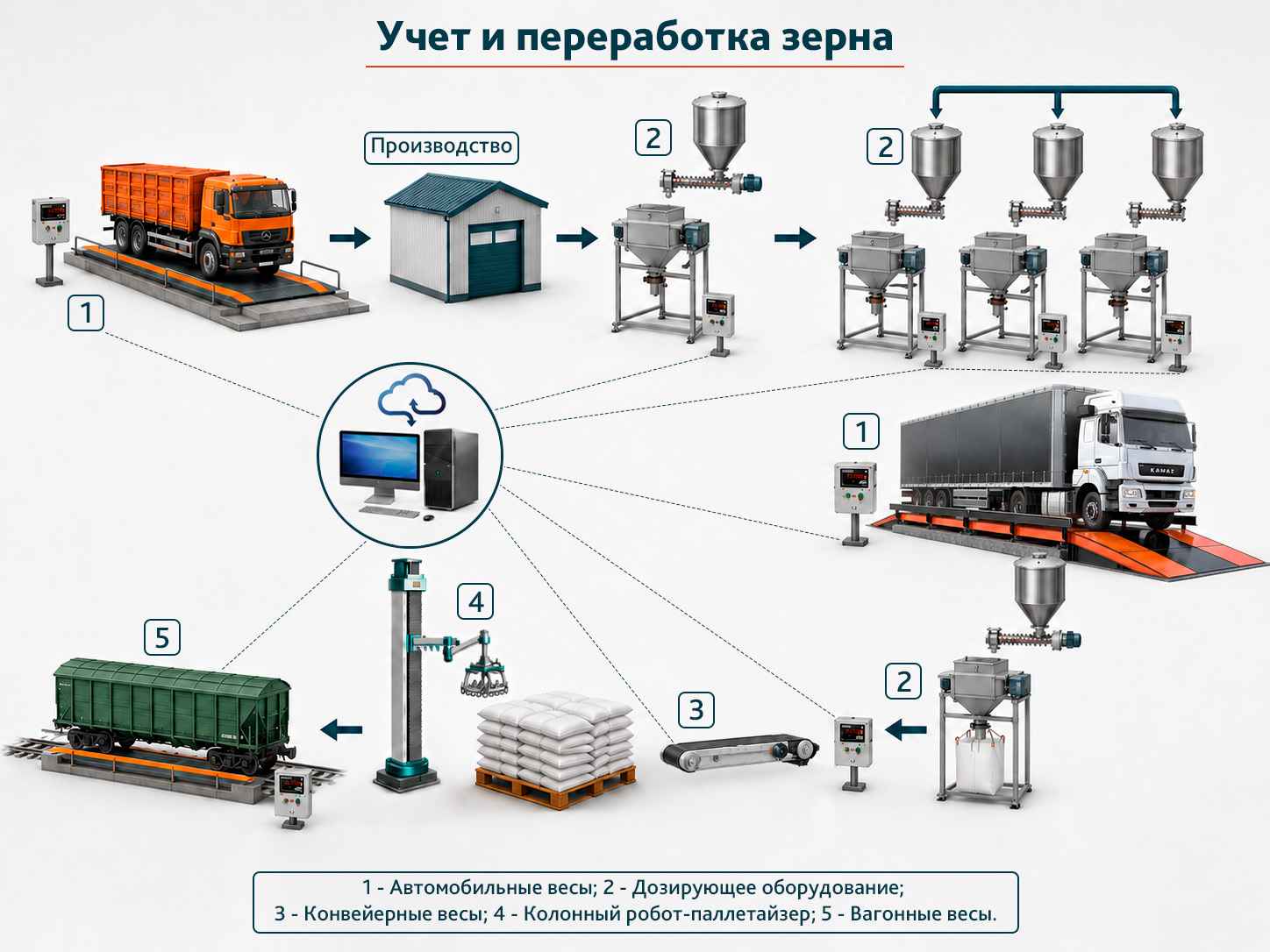 Весовое оборудование для зерноперерабатывающей отрасли
